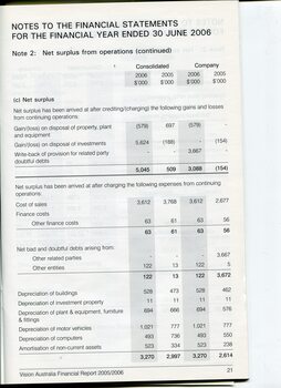 Overview of financial performance for the year
