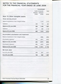 Overview of financial performance for the year