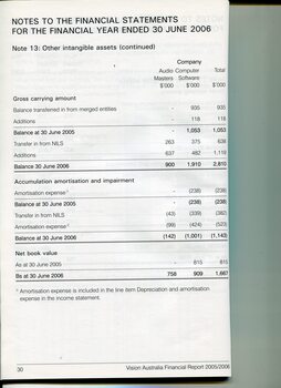 Overview of financial performance for the year