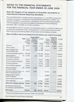 Overview of financial performance for the year