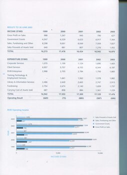 Overview of finances compared to other years