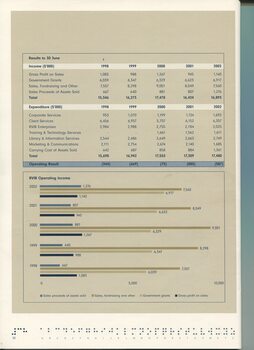 Overview of finances compared to other years