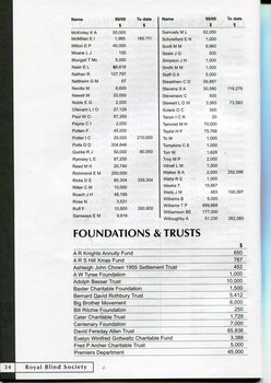 List of Legacies Trusts and Foundations Funding received