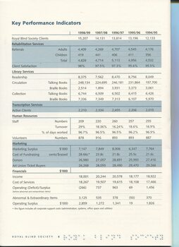 Table showing Key Performance Indicators in past five years