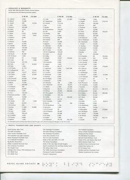 List of donors based upon amount or program