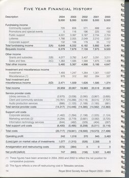 Five year Financial History of RBS