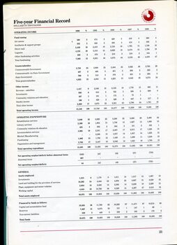 Financial record over the past five years