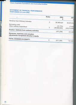 Statement of financial performance for the year