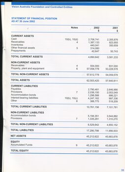 Statement of financial position for the financial year