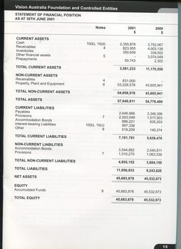 Statement of financial position for current financial year