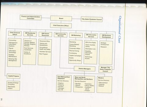 Organisational chart showing departments within divisions