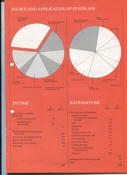 Source and application of funds in tables and pie charts