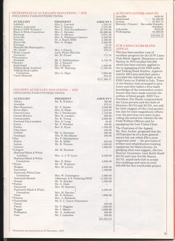 Funds raised by committees, support groups and auxilaries