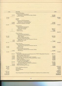 Statement of Income and Expenditure for the financial year