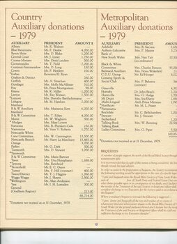 Fundraising amounts by Auxiliary and information on Bequests
