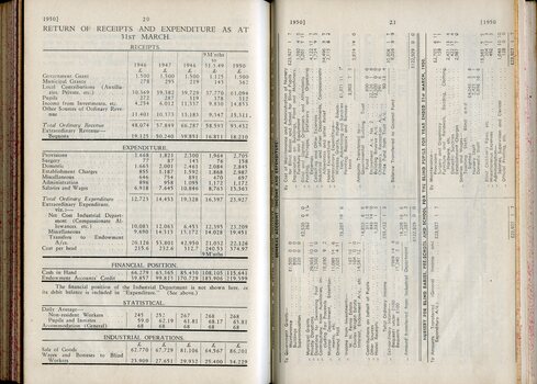 Table showing receipts and expenditure in comparison to previous years