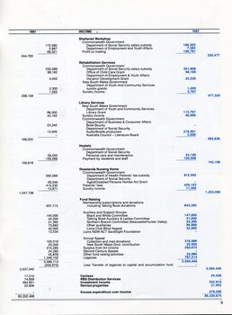 Statement of Income and Expenditure for the year