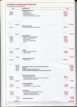 Statement of income and expenditure for the year