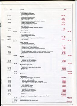 Statement of income and expenditure for the year