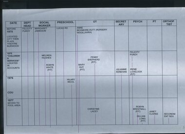 Outline of staffing in Client services unit