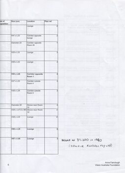 Inventory listing of items at Ballarat Nursing Home
