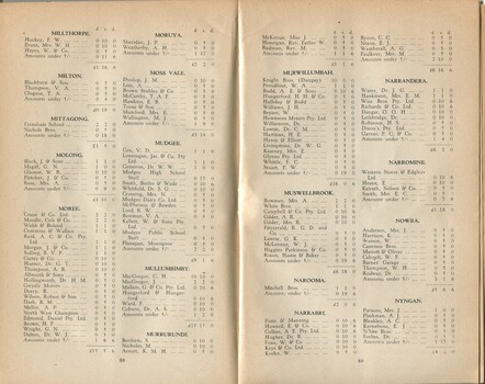List of donors with amounts tendered