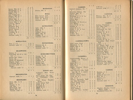 List of donors with amounts tendered