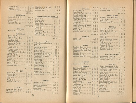 List of donors with amounts tendered