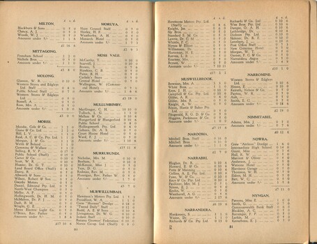 List of donors with amounts tendered