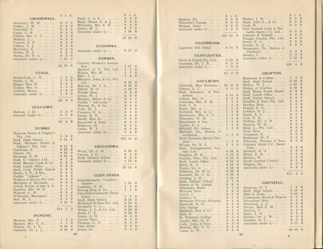 List of Donors with amounts tendered