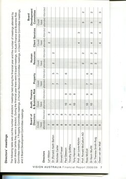 Directors meetings and attendance by directors