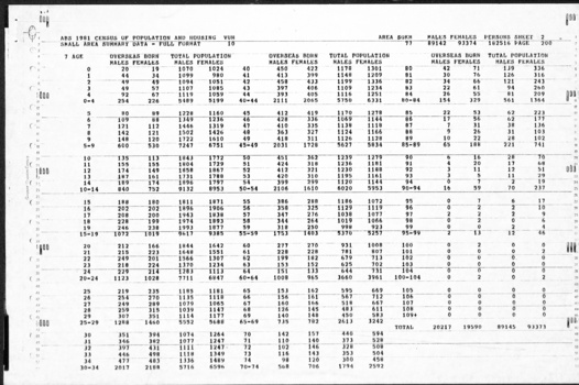 Page 2 of the Statistic census.