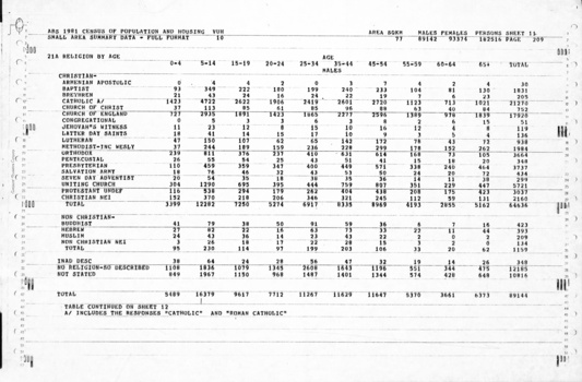 Page 11 of the Statistic census.