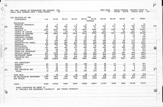 Page 12 of the Statistic census.