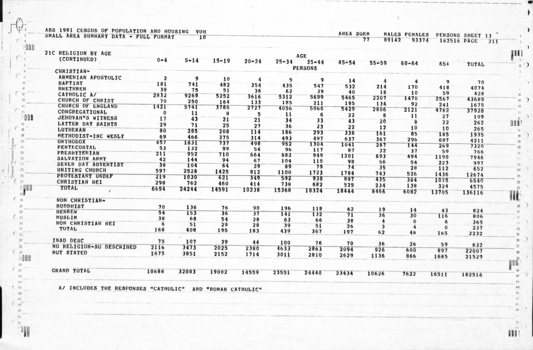 Page 13 of the Statistic census.