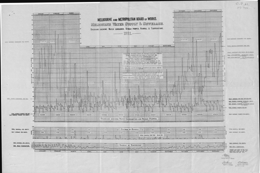 Melbourne water supply and sewerage diagrams showing water consumed, sewage pumped, rainfall and temperature, 1931.