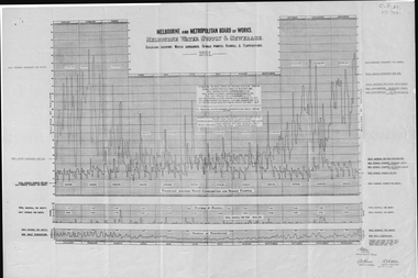 Melbourne water supply and sewerage diagrams showing water consumed, sewage pumped, rainfall and temperature, 1931.