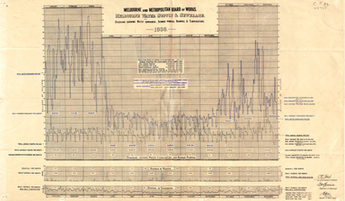 Diagrams showing  Melbourne water consumed, sewage pumped, rainfall and temperature, 1936.