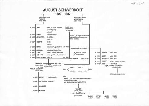 Schwerkolt Family Tree