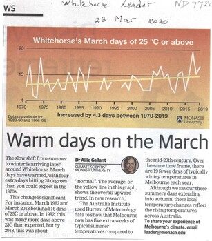 March days in Whitehorse have increased in warmth since the 1970's by 4 extra days hitting 25 degrees. Melbourne now has five extra weeks of summer temperature