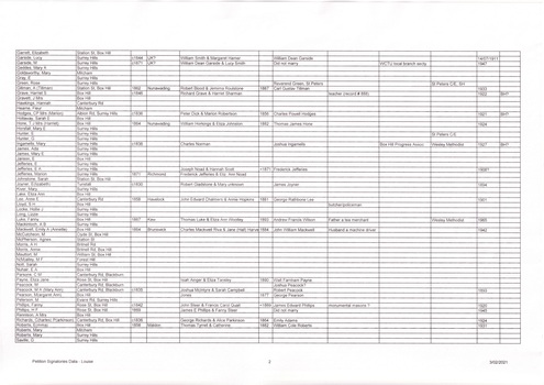 1890 Women's Suffrage Petition - Whitehorse Signatures Data, page 2