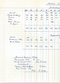 Document, President's Fund Accounts 1971-1986, 1986
