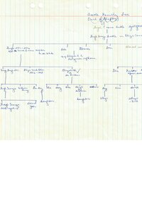 Document - Family Tree, c.1980-c.1910