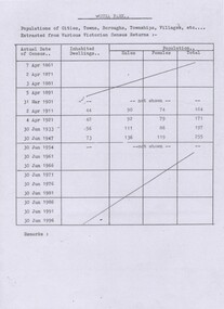 Document - Population details, for Wonga Park for years 1911, 1921, 1933 & 1947 extracted from census returns