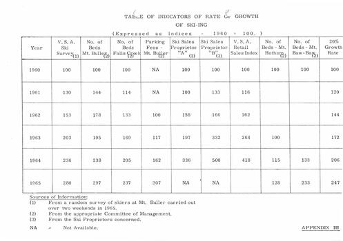 A table representing indicators of growth of Skiing