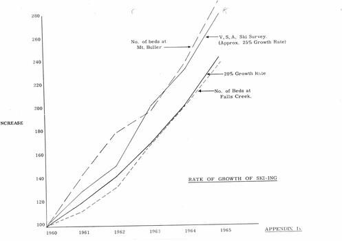 Graph indicating the rate of growth of skiing