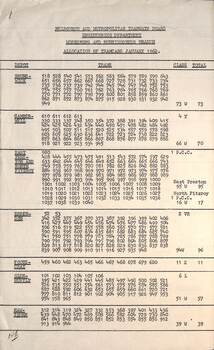 "MMTB Engineering Department - Workshops and Runningsheds Branch - Allocation of Tramcars January 1966" - sheet 1 of 2