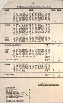 "MMTB Engineering Department - Workshops and Runningsheds Branch - Allocation of Tramcars January 1966" - sheet 2 of 2