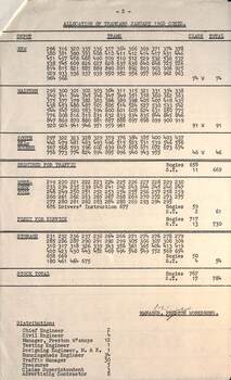 "MMTB Engineering Department - Workshops and Runningsheds Branch - Allocation of Tramcars January 1966" - sheet 2 of 2