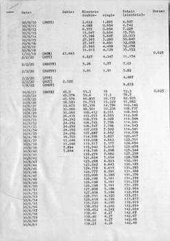 Historical list of track lenth for Melbourne - 1910 to 1982